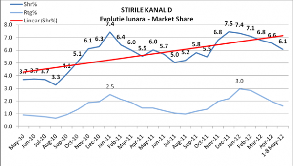 Evoluția ratingului la știrile Kanal D